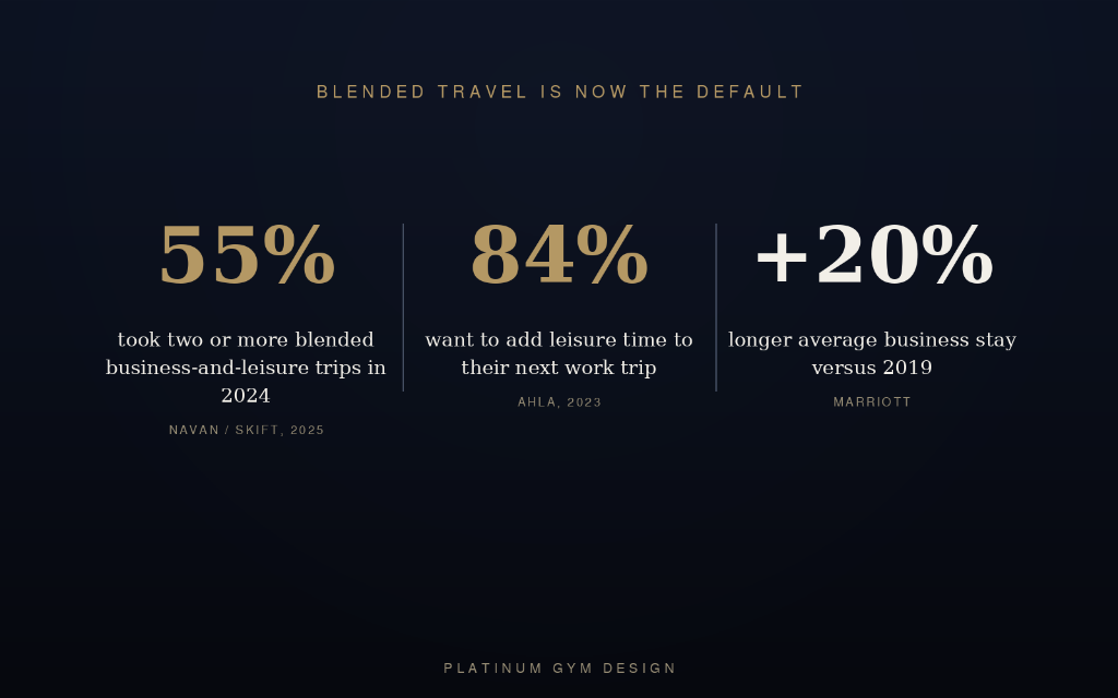 Blended travel statistics: 55% took two or more blended business-and-leisure trips in 2024, 84% want to add leisure time to their next work trip, and +20% longer average business stay versus 2019