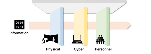 P²SeMS Coverage: Information, Physical, Cyber, Personnel