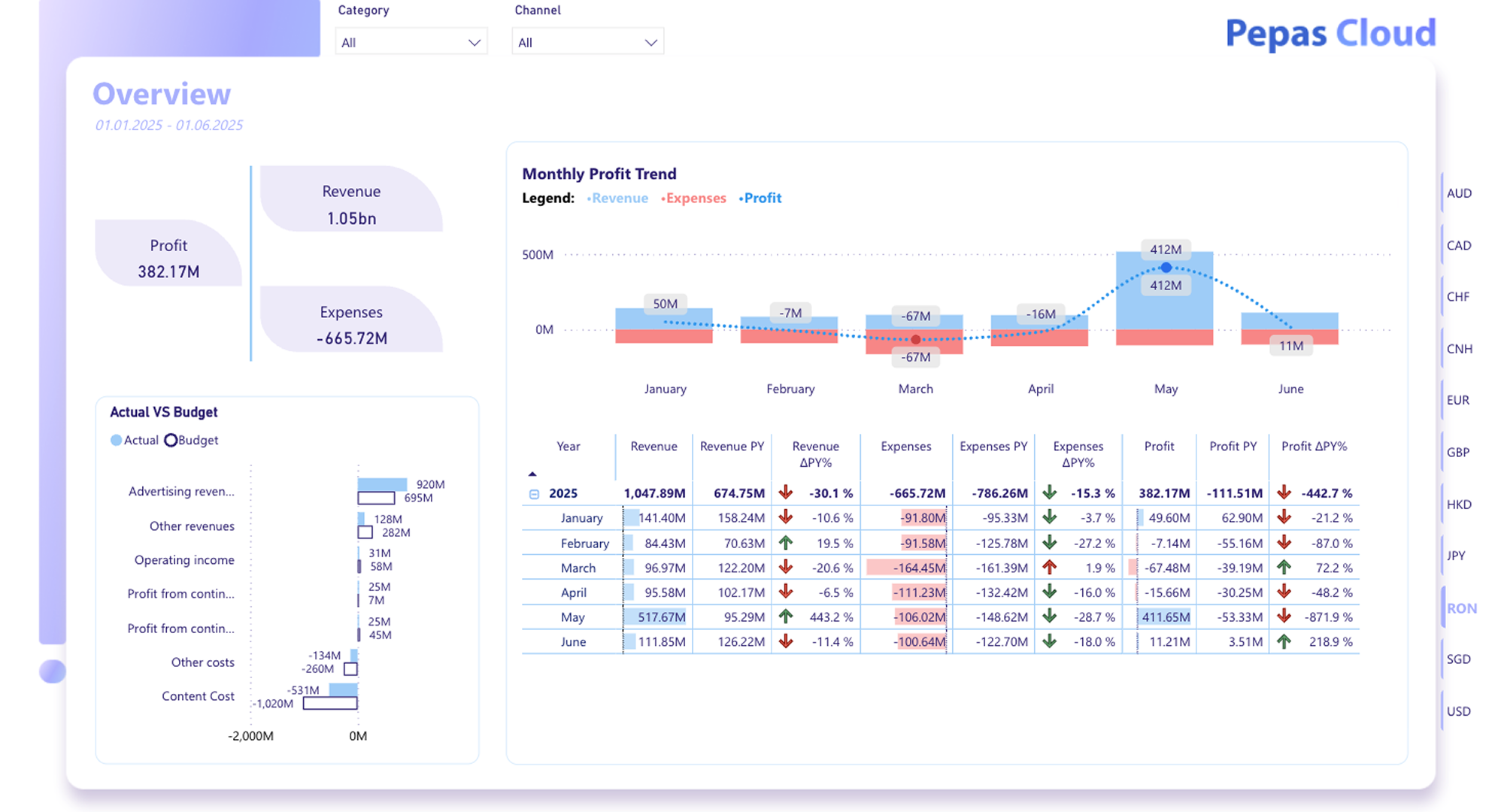 Migrare în cloud și raportare unificată cu Power BI