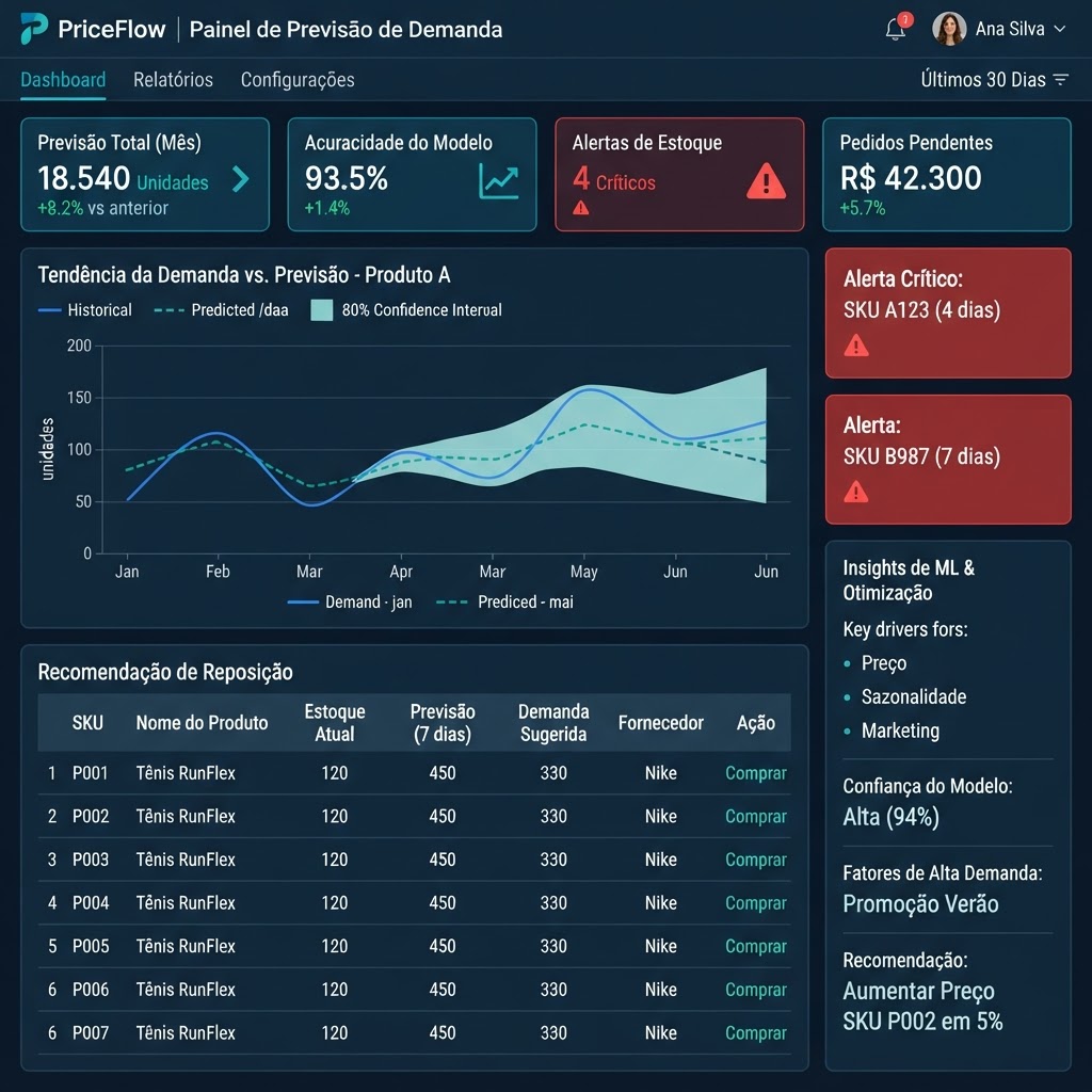 PriceFlow – Previsão de Demanda