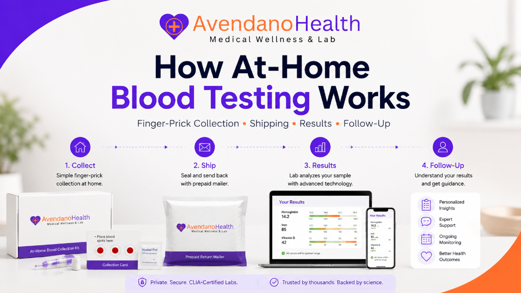 How At-Home Blood Testing Works: Finger-Prick Collection, Shipping, Results and Follow-Up