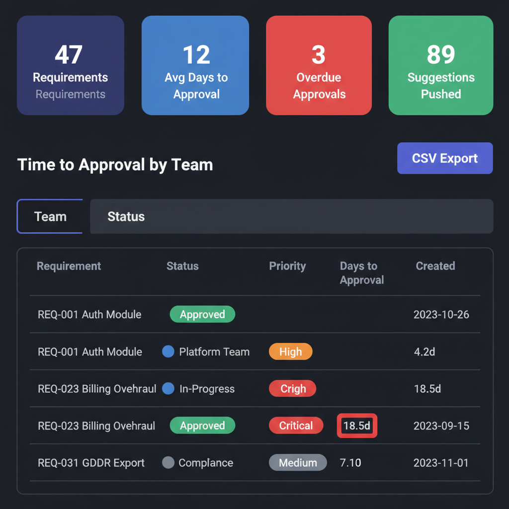 Requirements management reporting dashboard showing status, quality metrics and traceability data