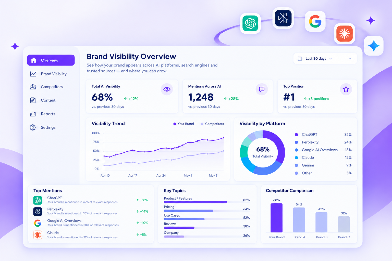 Operato AI brand visibility dashboard showing AI platform share across ChatGPT, Perplexity, Google AI Overviews, Claude and Gemini, mention growth trends, and competitor comparison metrics.