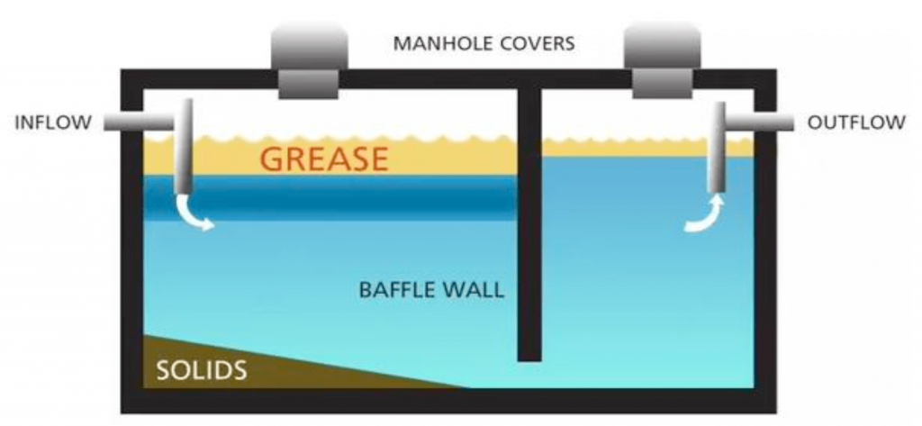 Mastering FOG: Your Guide to Grease Trap Compliance in Miami