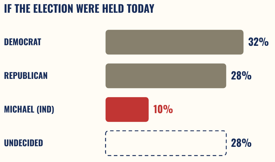 Independent Center Voice Poll