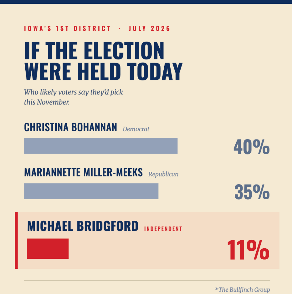 July 2026 Iowa 1st District Survey Results