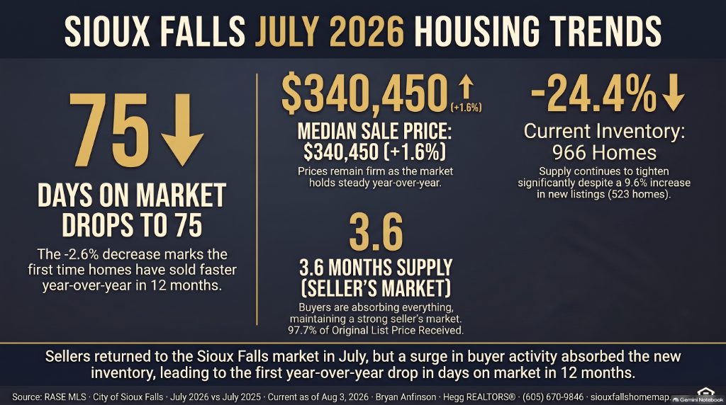 Sioux Falls July 2026 Housing Trends — DOM drops to 75, median $340,450, 3.6 months supply, inventory down 24.4%