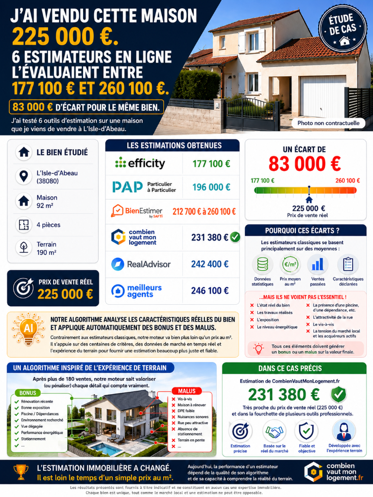 Infographie comparaison estimateurs immobiliers en ligne - maison L'Isle-d'Abeau