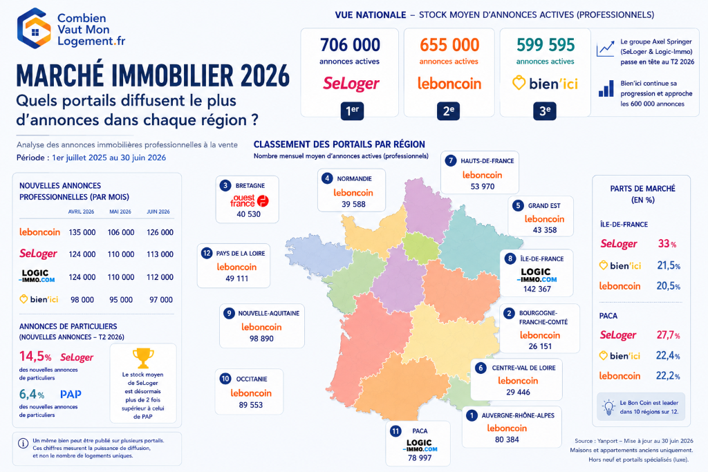 Marché immobilier 2026 : quels portails diffusent le plus d'annonces dans chaque région ?