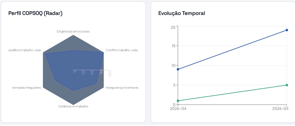 Perfil COPSOQ Radar e Evolução Temporal