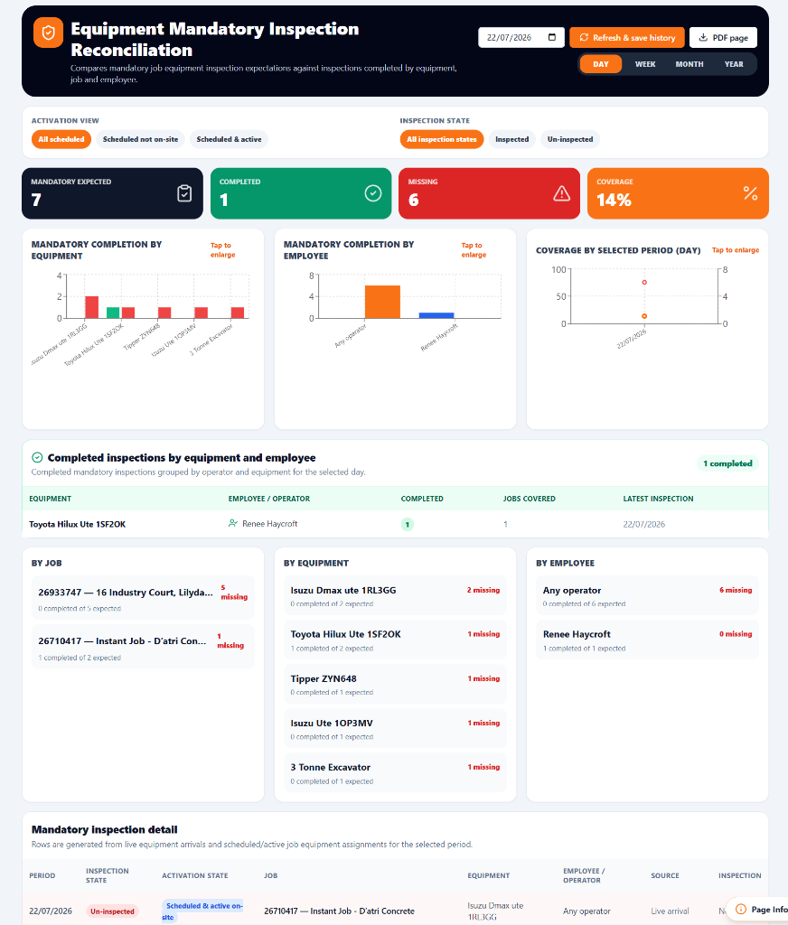 Equipment Mandatory Inspection Reconciliation page showing filters, summary cards, charts, completed inspection table and missing inspection panels