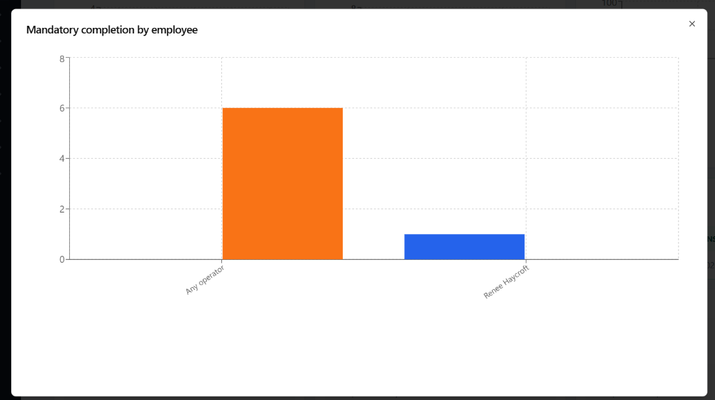 Expanded chart modal showing mandatory completion by employee