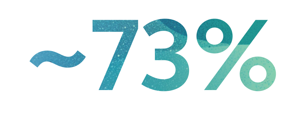 ~73%