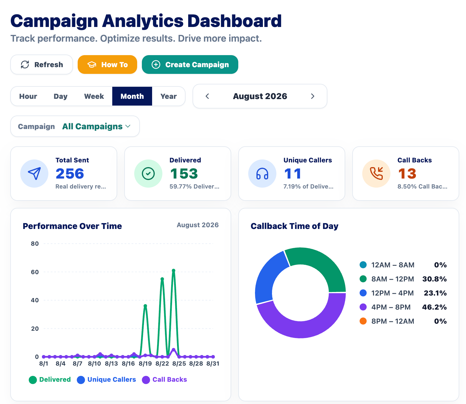DropDialer voicemail campaign analytics screen showing delivery events, failed events and callbacks
