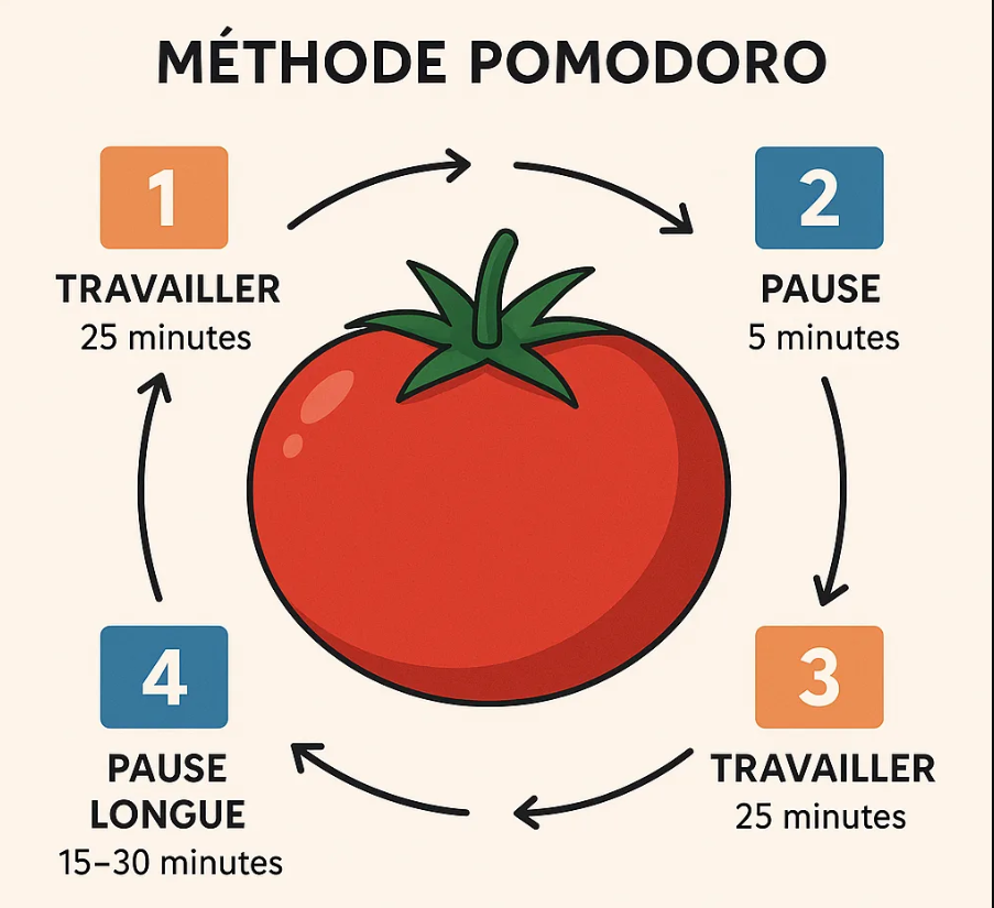 La méthode Pomodoro expliquée simplement (et adaptée aux cerveaux atypiques)
