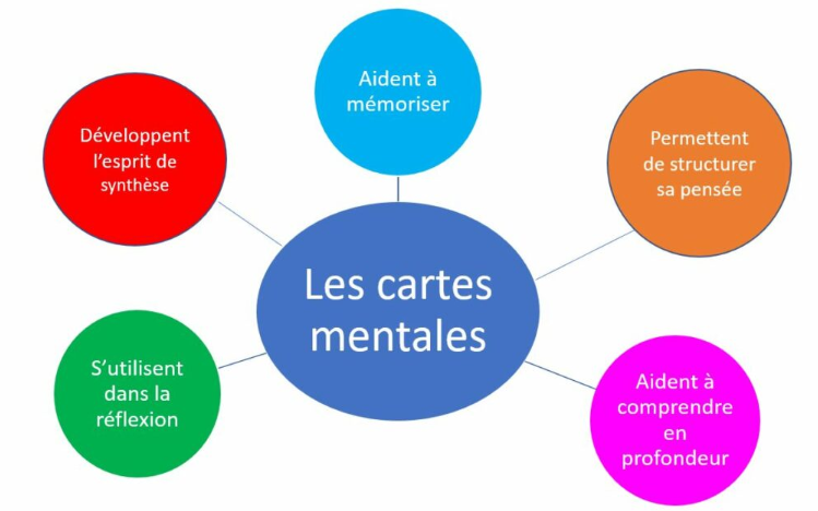 Le mind-mapping expliqué aux enfants : par où commencer ?