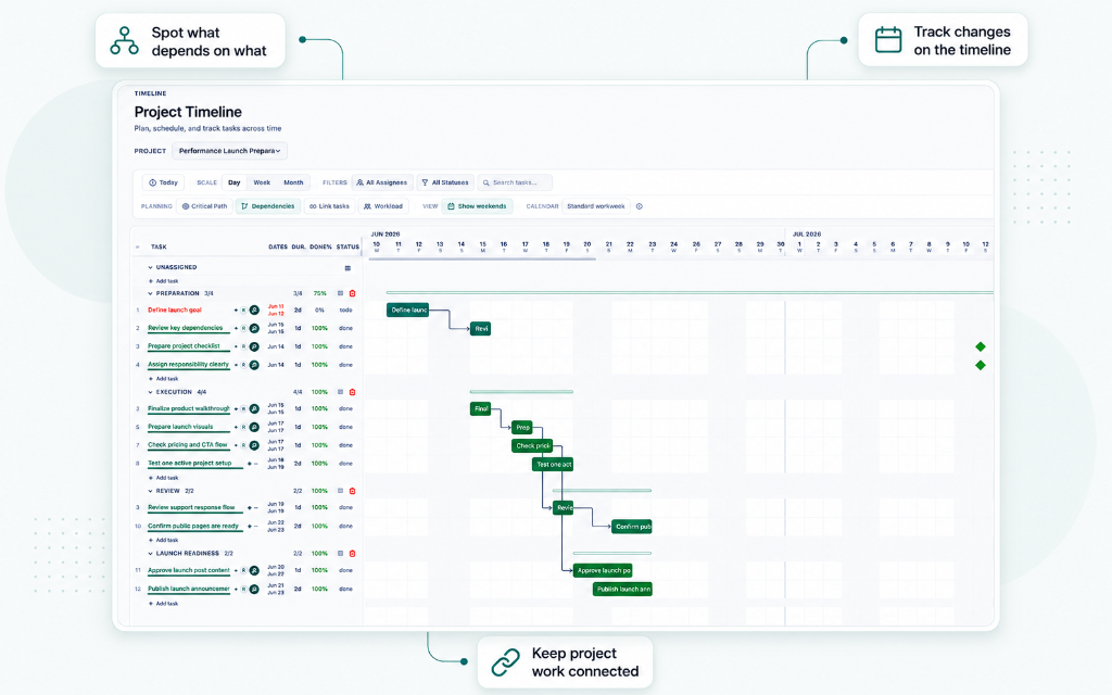 PlanLine project timeline showing tasks, dependencies, dates, and connected work