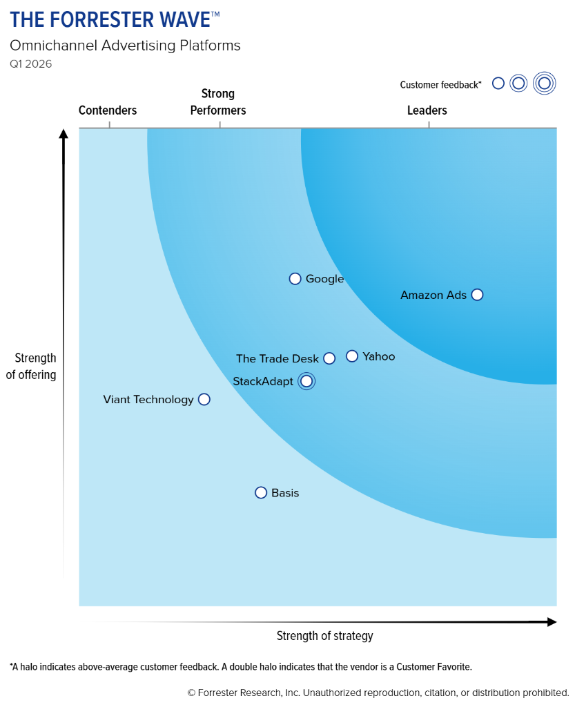 Forrester Wave: Omnichannel Advertising Platforms, Q1 2026 - Amazon Ads named a Leader