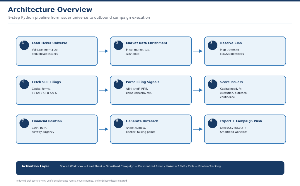 Architecture overview — 9-step Python pipeline from ticker ingestion to campaign-ready export