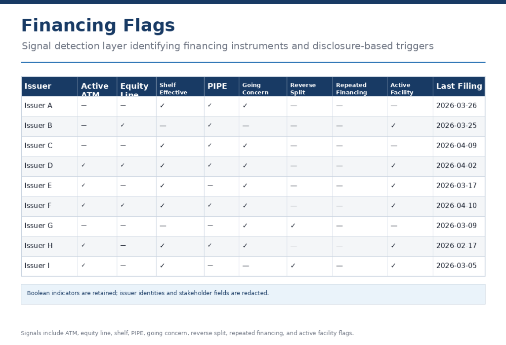 Financing Flags — signal detection for ATM, shelf, PIPE, going concern, reverse split, repeated financing, and active facility indicators