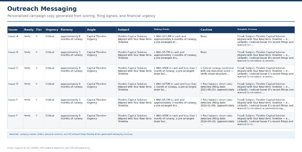 Outreach Messaging — personalized email and LinkedIn templates generated from issuer-specific signals and financial urgency