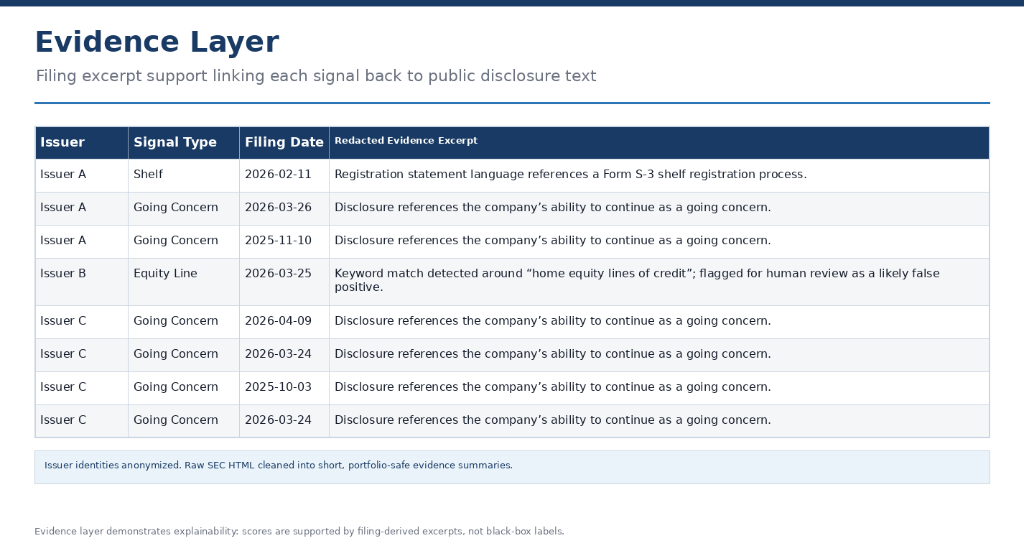 Evidence Layer — filing excerpts supporting why each issuer was flagged