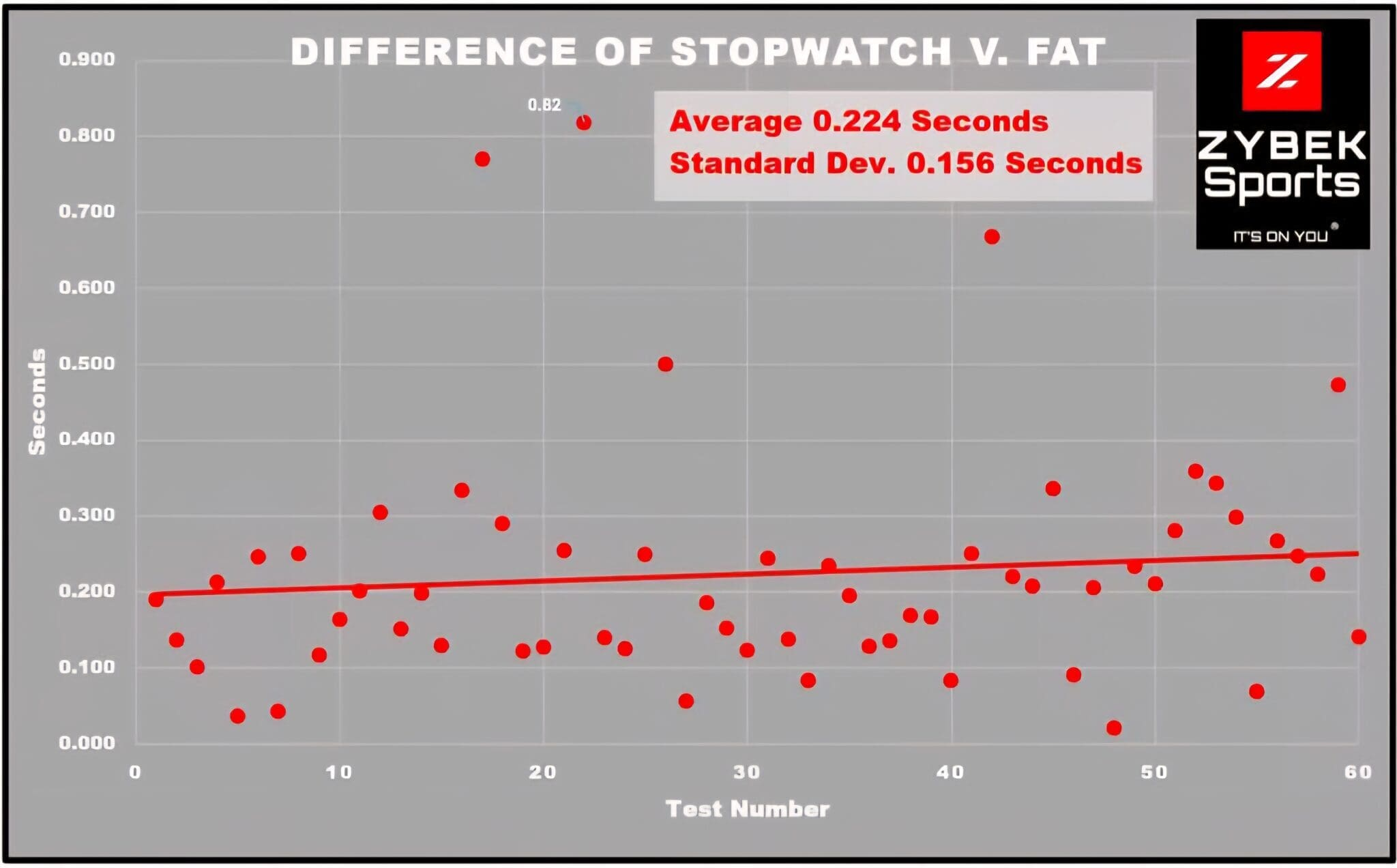 Zybek Sports chart showing the timing difference between hand stopwatches and fully automated laser timing