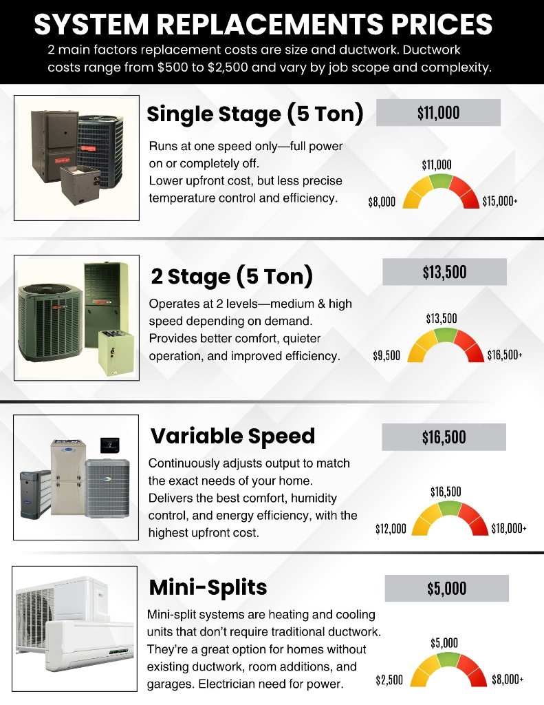 Wheelhouse HVAC System Replacement Price List 2026