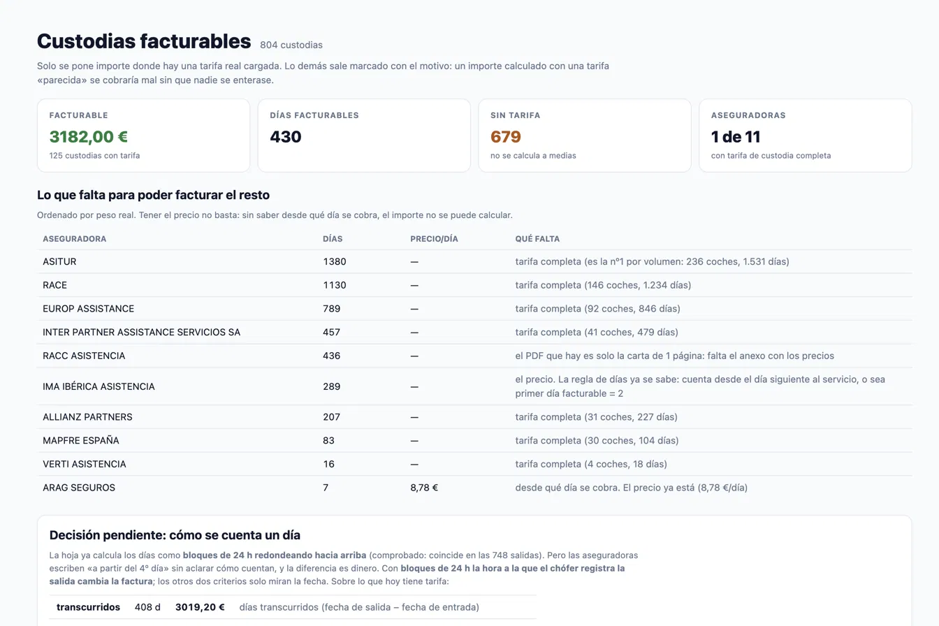 Custodias facturables de ASISCONTROL: 3182€ facturables, 125 custodias con tarifa, días facturables y lo que falta para facturar el resto