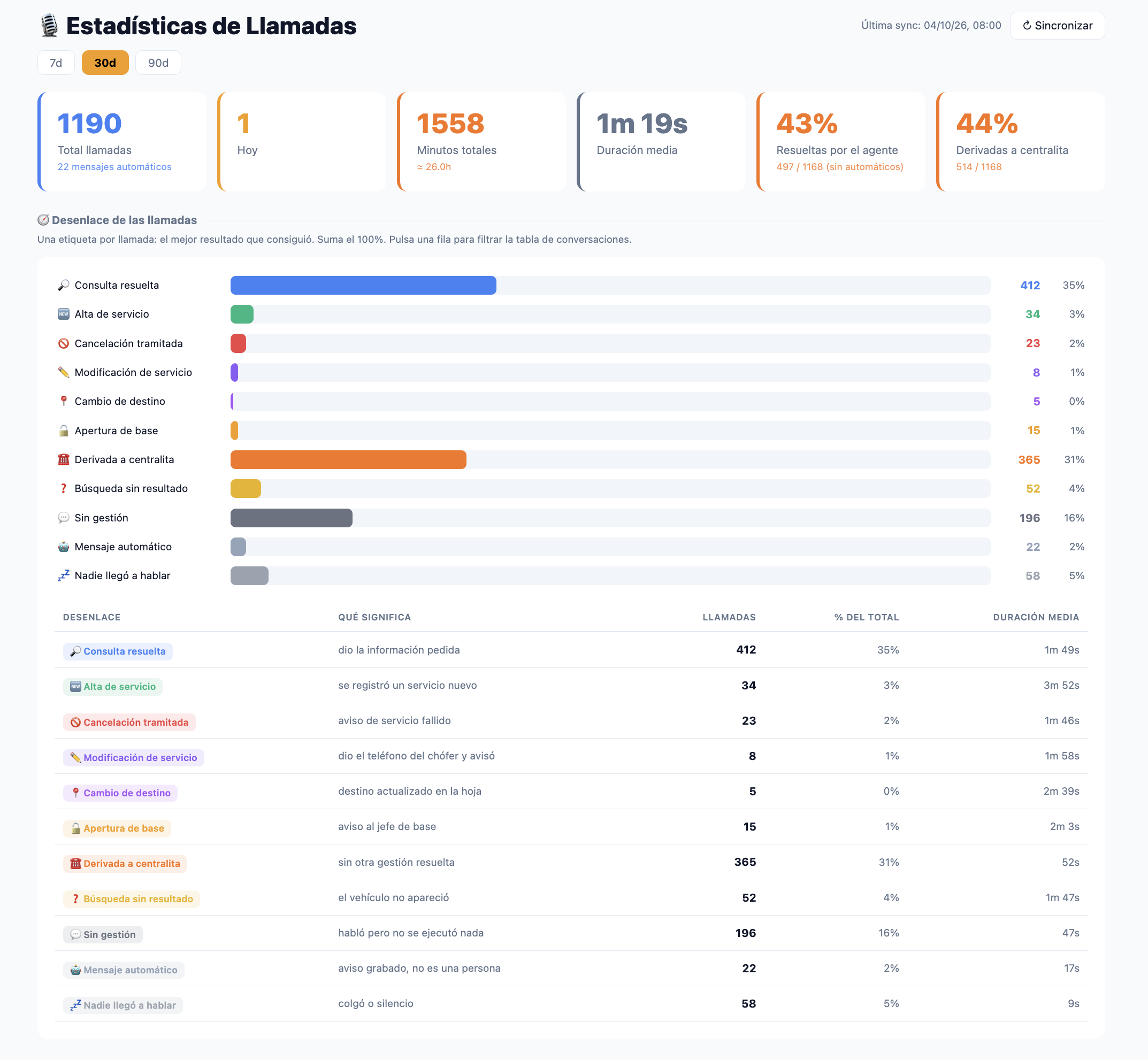 Estadísticas de llamadas de ASISCALL: 1190 llamadas, 43% resueltas por el agente, 44% derivadas a centralita, desenlace de cada llamada