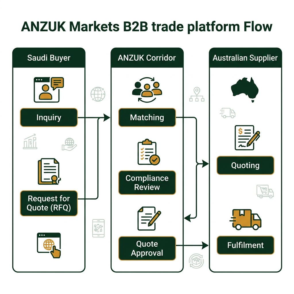 The ANZUK Markets trade flow — Saudi Buyer → ANZUK Corridor (hub) → Australian Supplier