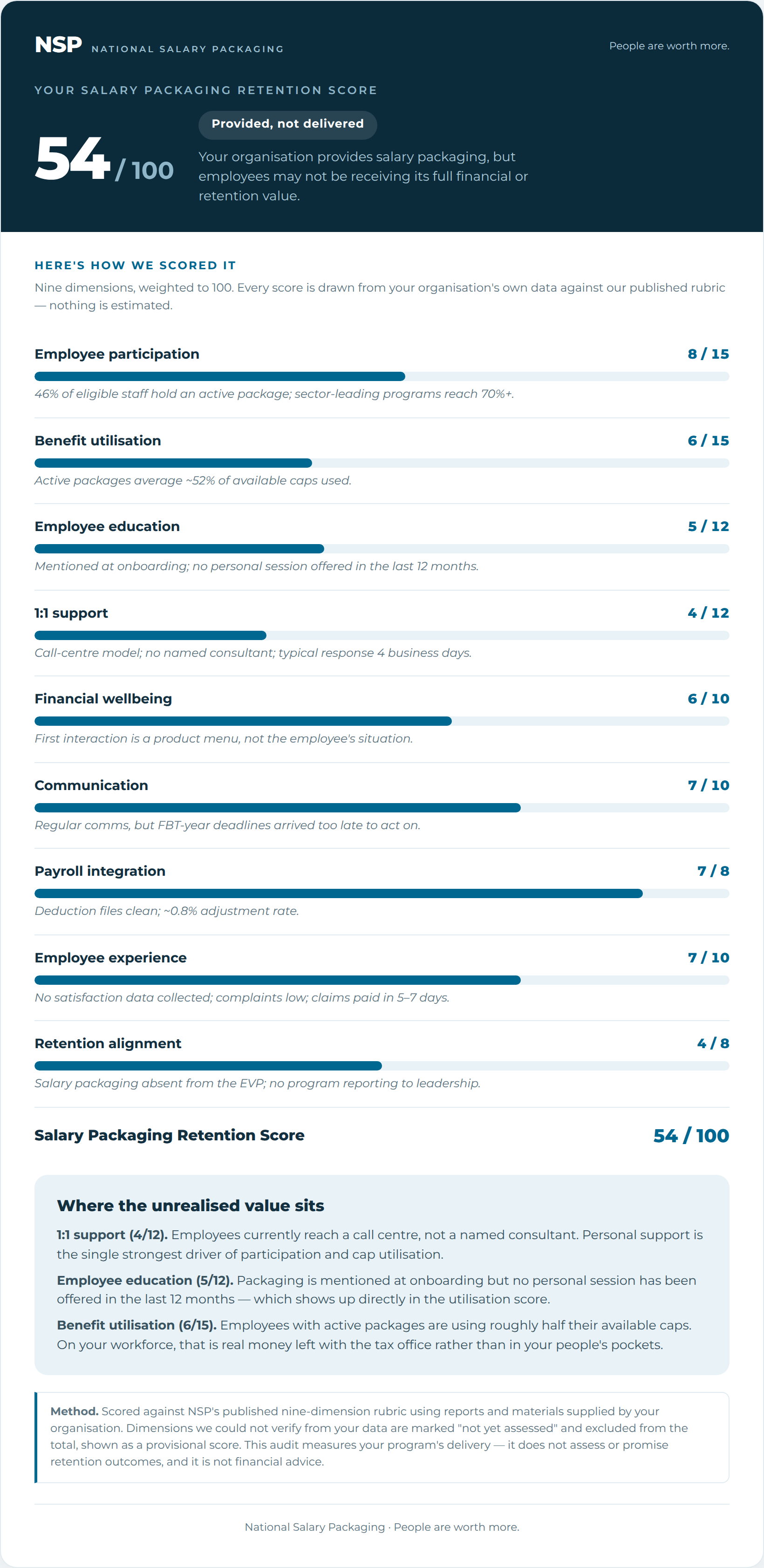 Sample Retention Audit scorecard showing 54 out of 100
