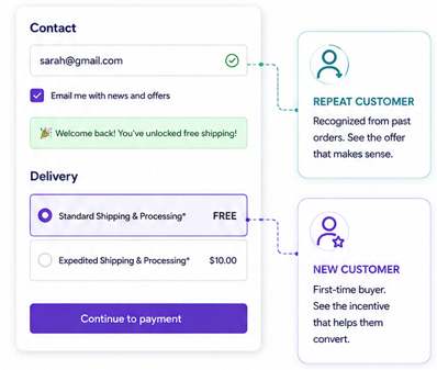 Shopify checkout showing a repeat customer recognized from past orders receiving free standard shipping, with annotations for repeat vs. new customer offers
