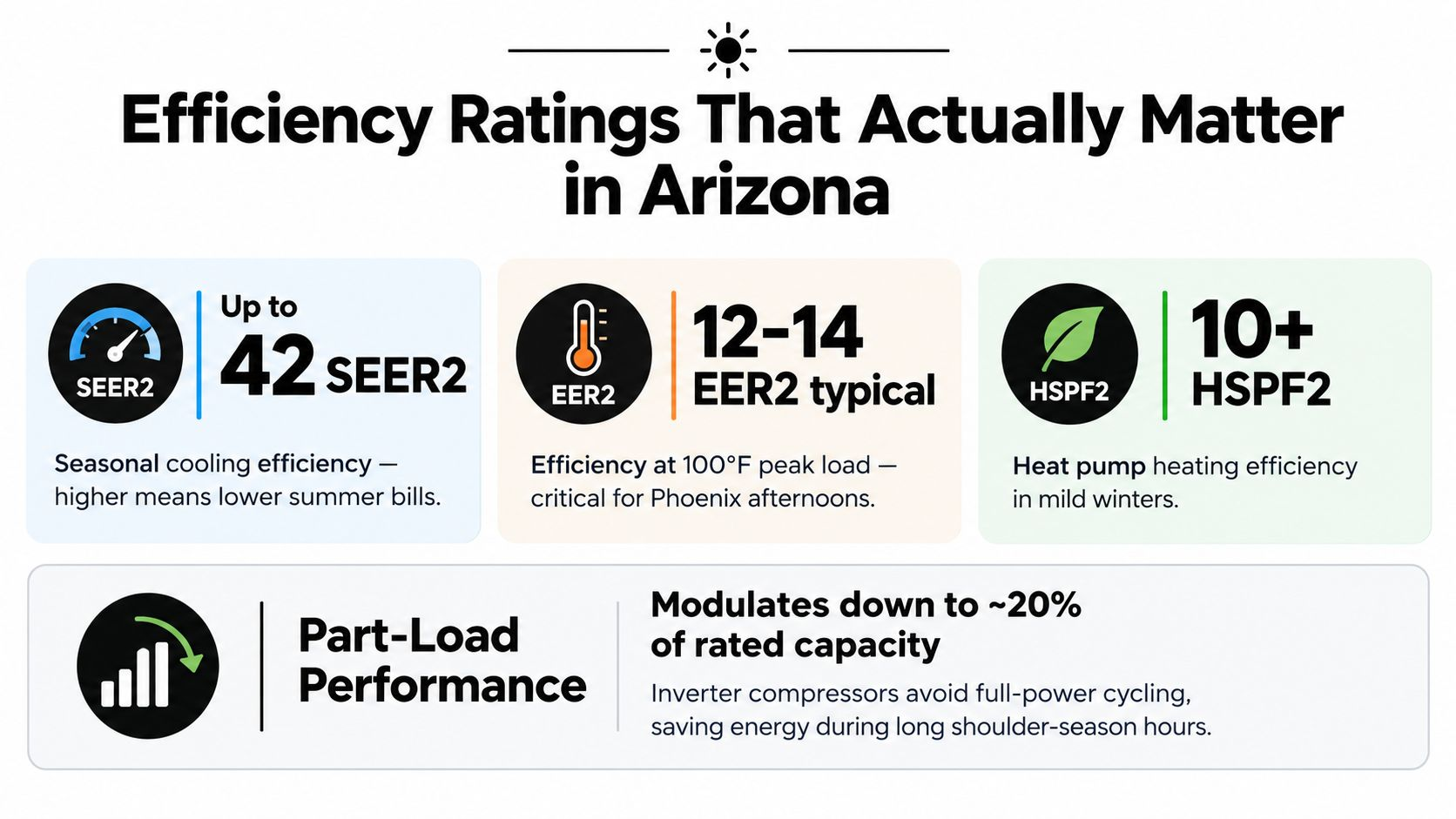 Efficiency ratings that matter in Arizona for ductless mini splits including SEER2, EER2, HSPF2 and part-load performance