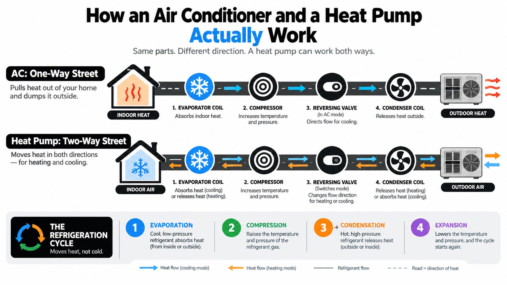 Diagram of how an air conditioner and a heat pump work using the refrigeration cycle