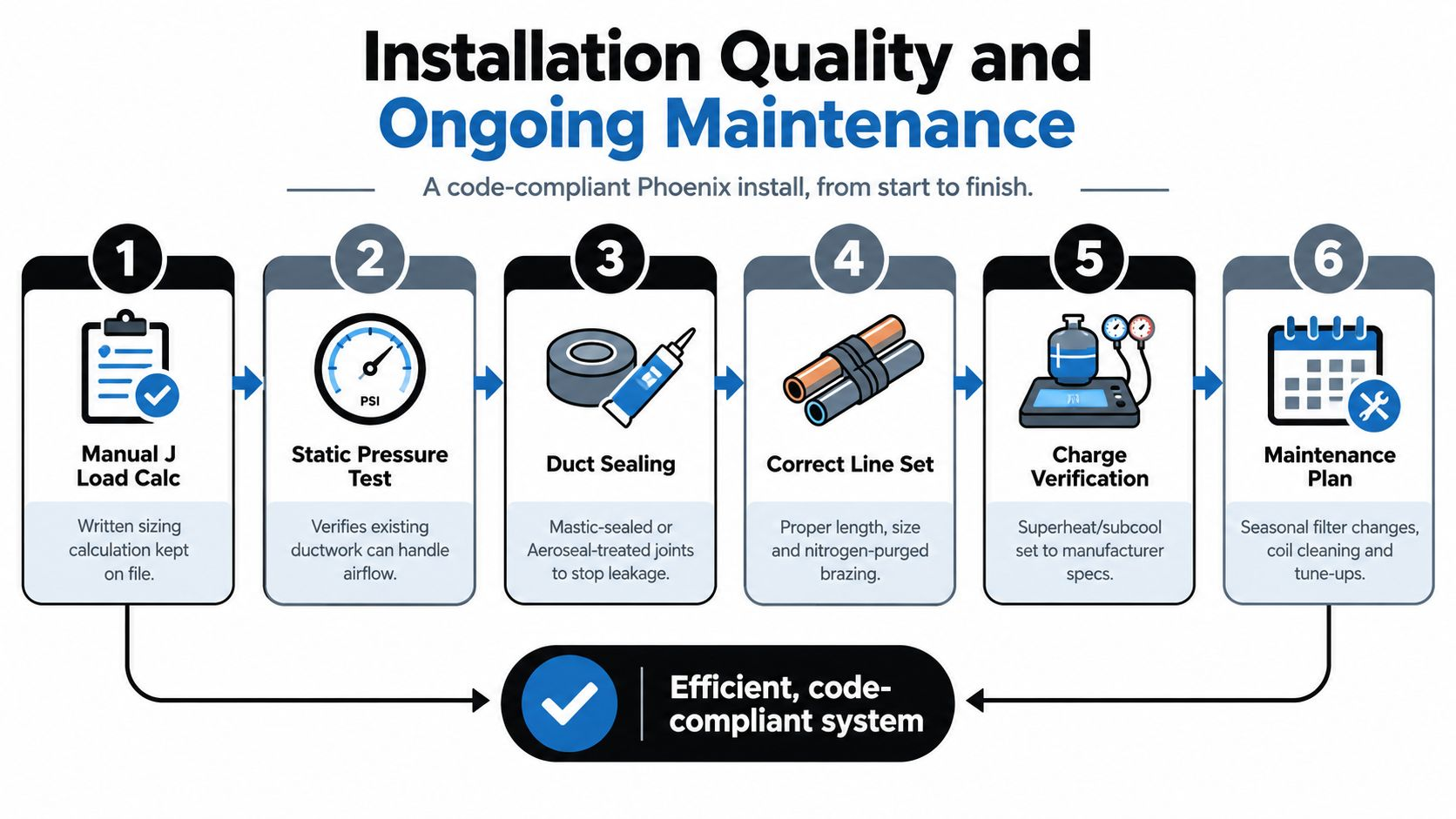 Six step process for quality HVAC installation and ongoing maintenance including Manual J, static pressure test, duct sealing, line set, charge verification, and maintenance plan