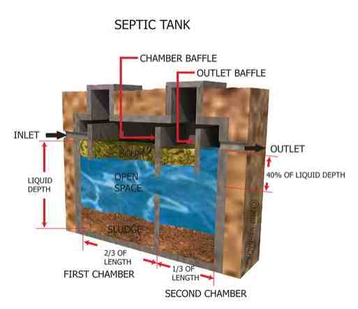 Septic tank diagram showing how system works