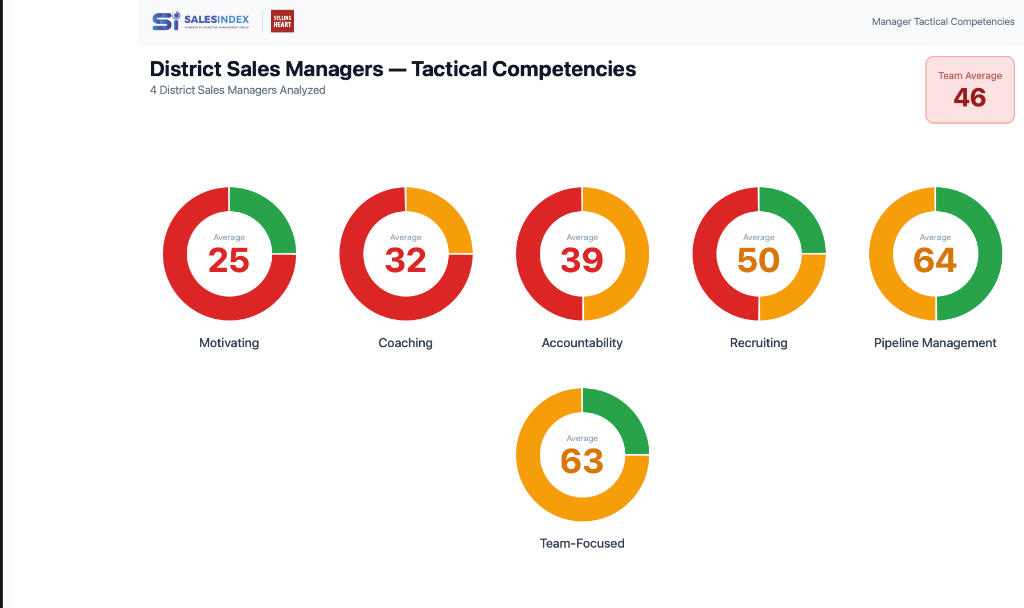 SalesIndex manager tactical competencies dashboard showing coaching, motivating, accountability, recruiting, and pipeline management scores