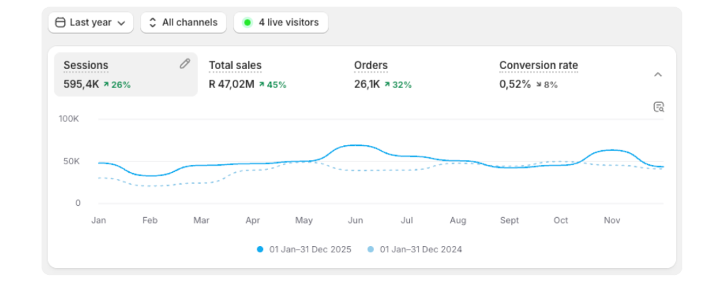 Shopify analytics dashboard showing R47M in total sales, up 45% year over year