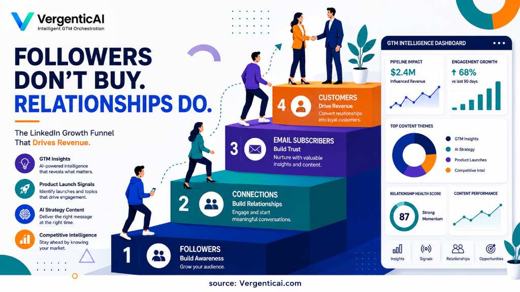 LinkedIn GTM Growth Funnel — Followers Don't Buy, Relationships Do