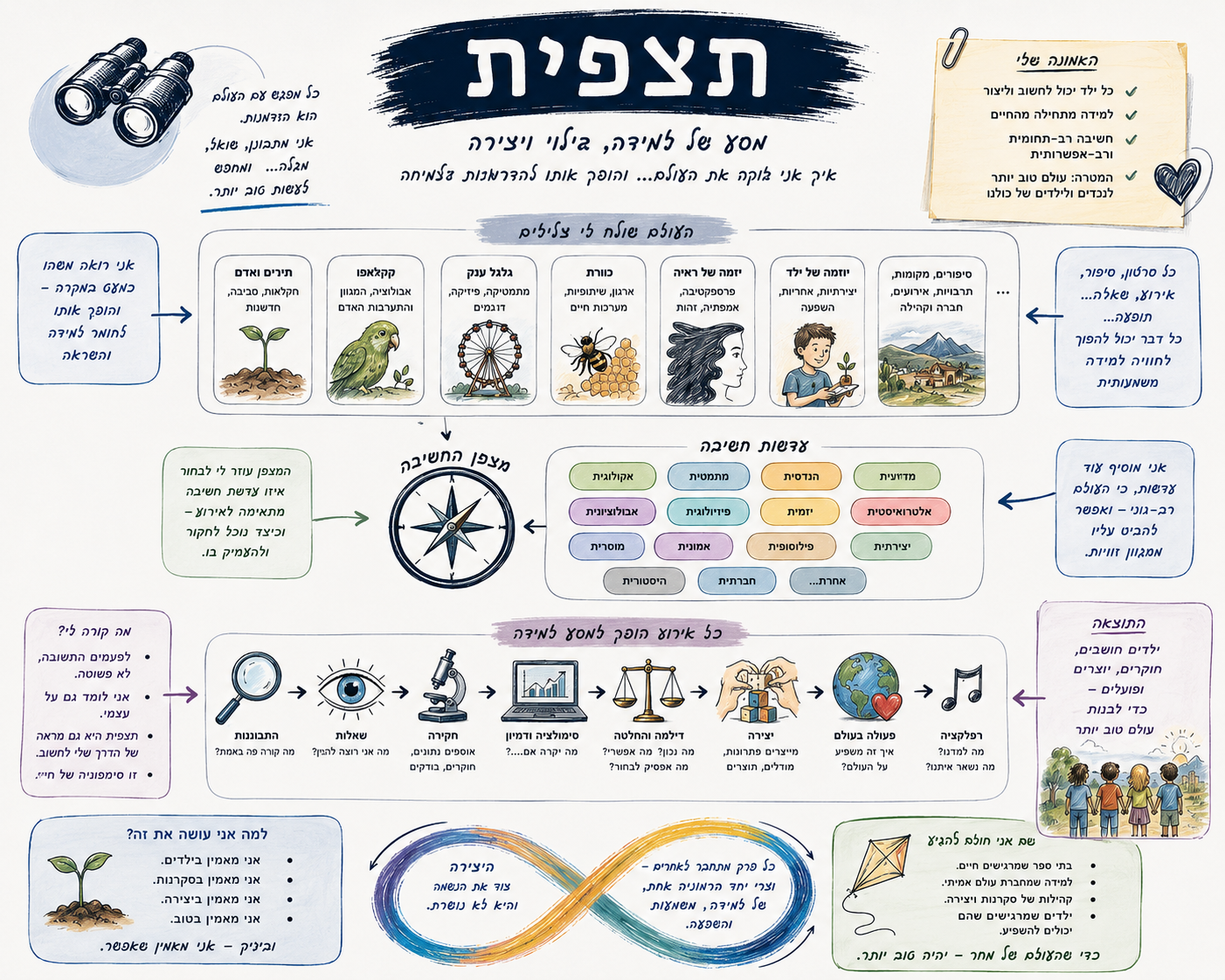תצפית — מסע של למידה, גילוי ויצירה