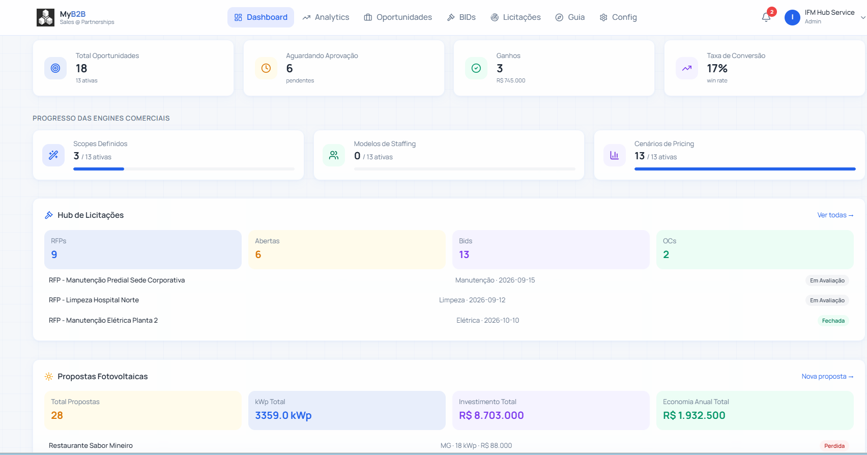 MyB2B — Dashboard Analítico