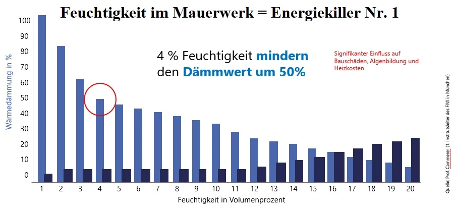 Balkendiagramm: Feuchtigkeit im Mauerwerk als Energiekiller Nr. 1 – 4% Feuchtigkeit mindern den Dämmwert um 50%