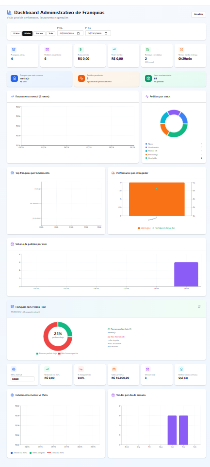 Dashboard Administrativo
