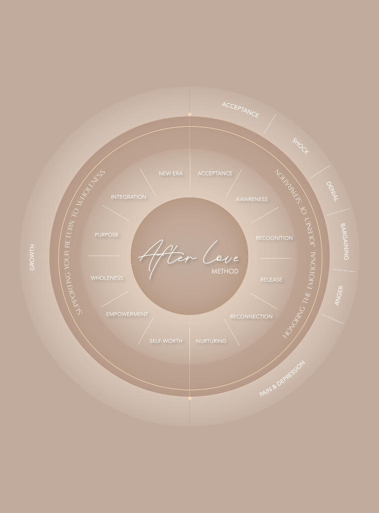 Afterlove Method Diagram