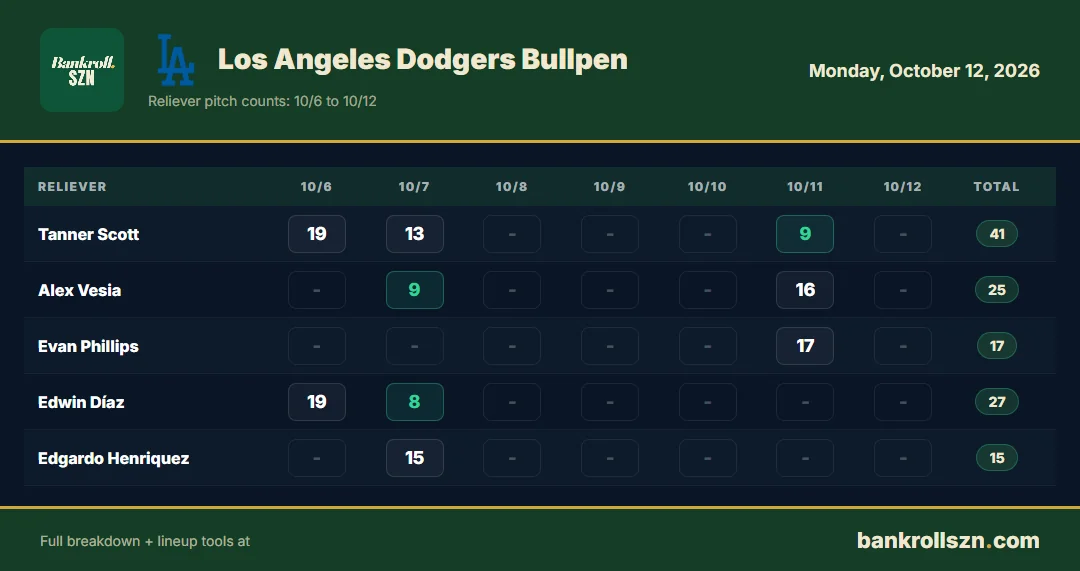 Los Angeles Dodgers bullpen usage, last 7 days