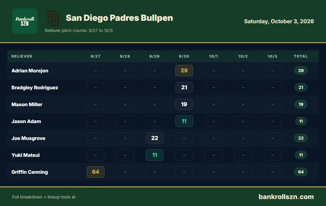 San Diego Padres bullpen usage, last 7 days