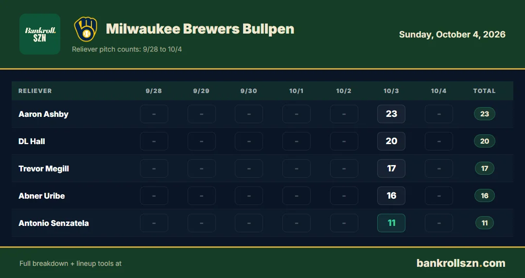 Milwaukee Brewers bullpen usage, last 7 days