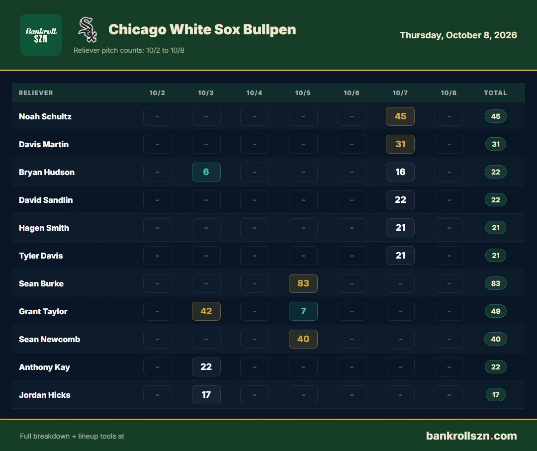 Chicago White Sox bullpen usage, last 7 days