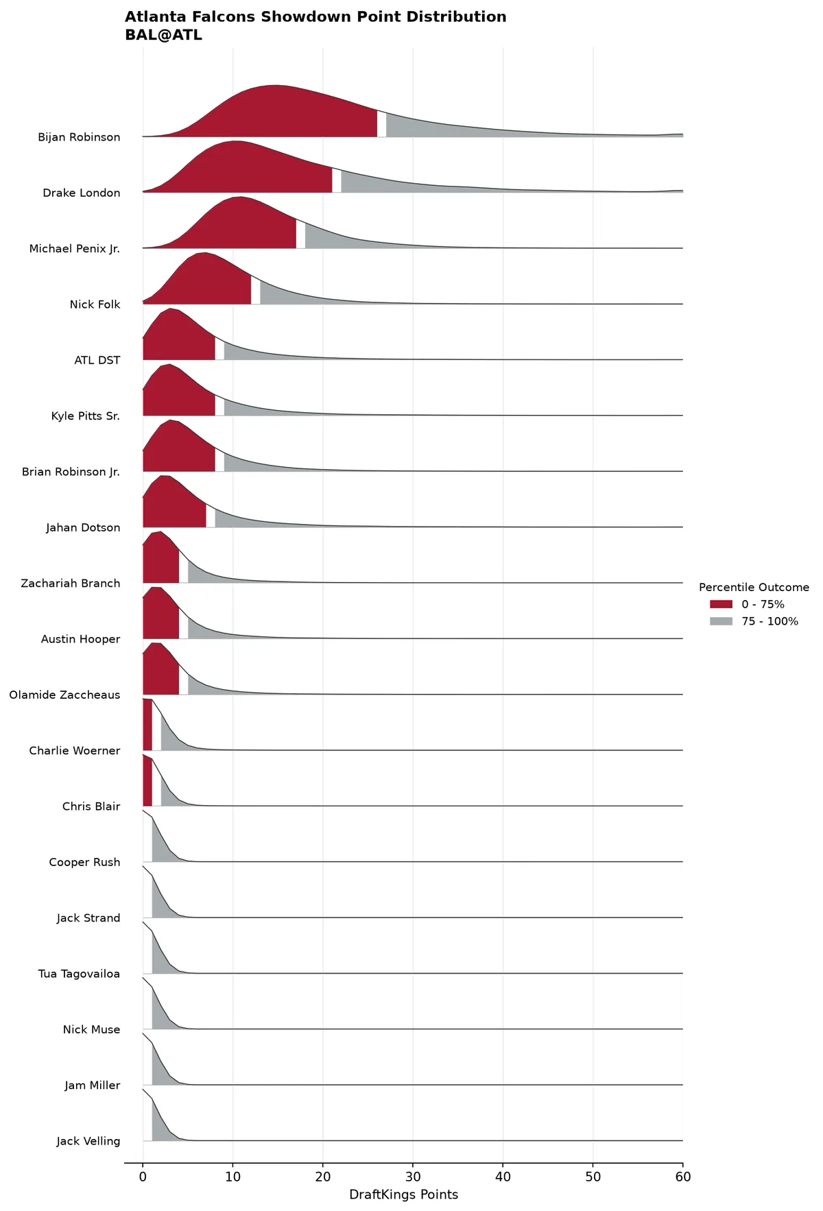 Atlanta Falcons projected scoring distribution